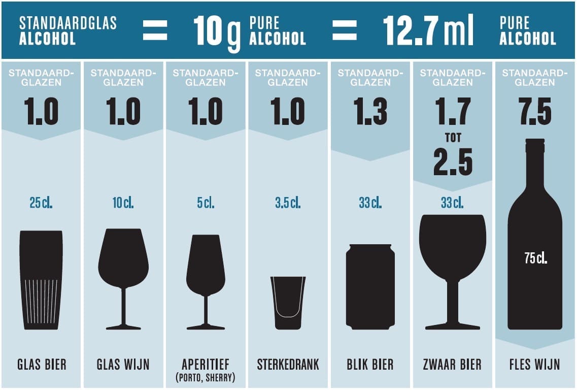 Een glas bier van 25 centiliter, een glas wijn van 10 centiliter, een glas aperitief (zoals porto of sherry) van 5 centiliter of een glas sterkedrank van 3,5 centiliter komen allemaal overeen met één standaardglas. Ze bevatten dus allemaal evenveel alcohol, namelijk 10 gram. Een blik bier van 33 centiliter komt overeen met 1,3 standaardglazen. Een zwaar bier kan 1,7 tot 2,5 standaardglazen per glas bevatten. Een fles wijn bevat 7,5 standaardglazen alcohol.